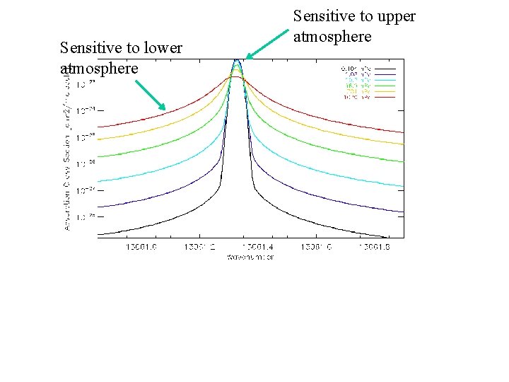 Sensitive to lower atmosphere Sensitive to upper atmosphere 