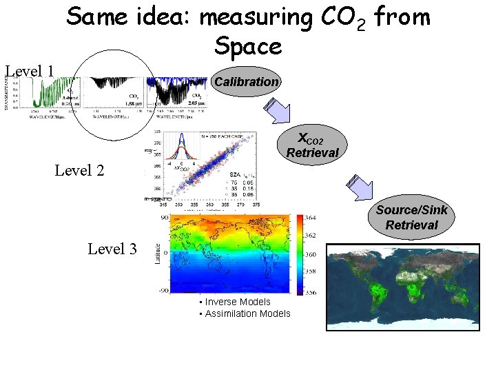 Level 1 Same idea: measuring CO 2 from Space Calibration XCO 2 Retrieval Level