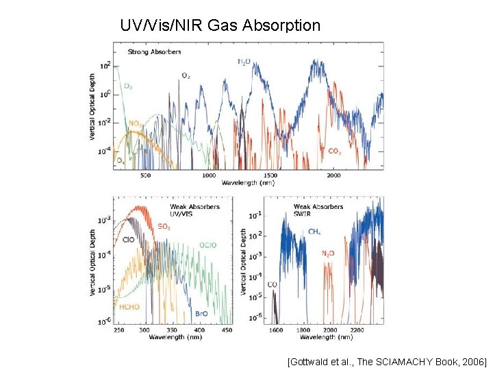 UV/Vis/NIR Gas Absorption [Gottwald et al. , The SCIAMACHY Book, 2006] 