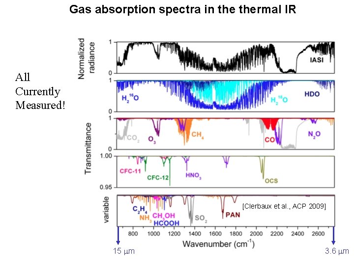 Gas absorption spectra in thermal IR All Currently Measured! [Clerbaux et al. , ACP