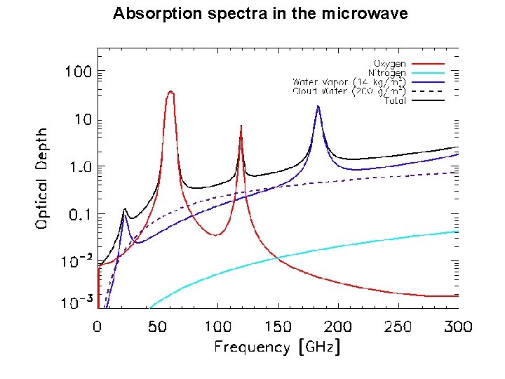 Absorption spectra in the microwave Microwave 