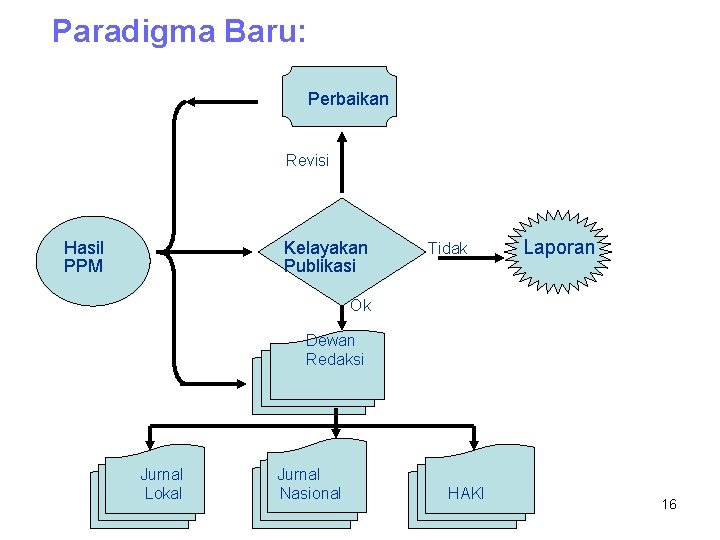 Paradigma Baru: Perbaikan Revisi Hasil PPM Kelayakan Publikasi Tidak Laporan Ok Dewan Redaksi Jurnal