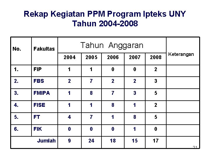 Rekap Kegiatan PPM Program Ipteks UNY Tahun 2004 -2008 No. Tahun Anggaran Fakultas 2004