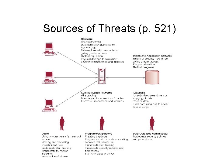 Sources of Threats (p. 521) Sources of Threats (p. 521)