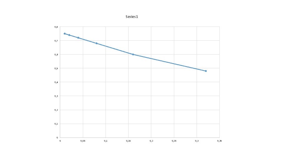 Series 1 0, 8 0, 7 0, 6 0, 5 0, 4 0, 3