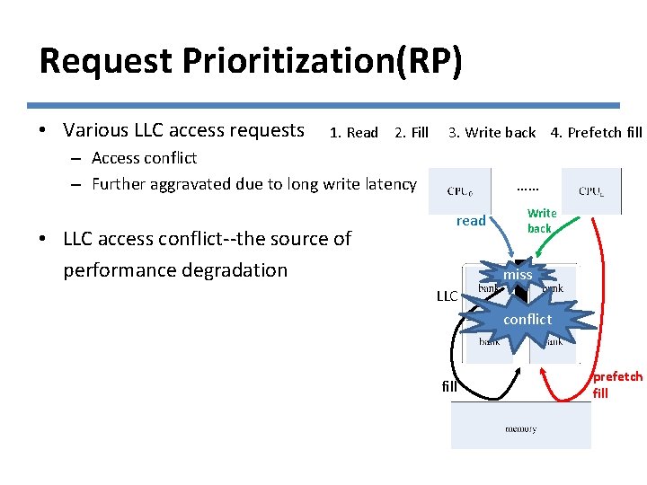 Request Prioritization(RP) • Various LLC access requests 1. Read 2. Fill 3. Write back