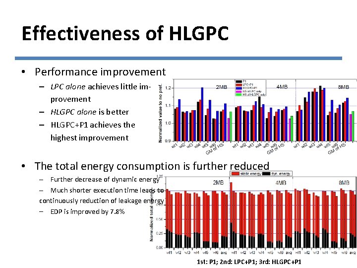 Effectiveness of HLGPC • Performance improvement – LPC alone achieves little improvement – HLGPC