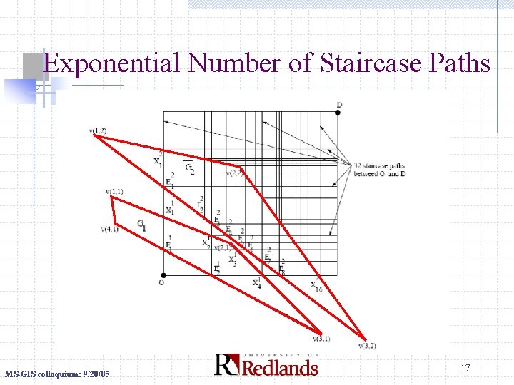 Exponential Number of Staircase Paths MS-GIS colloquium: 9/28/05 17 