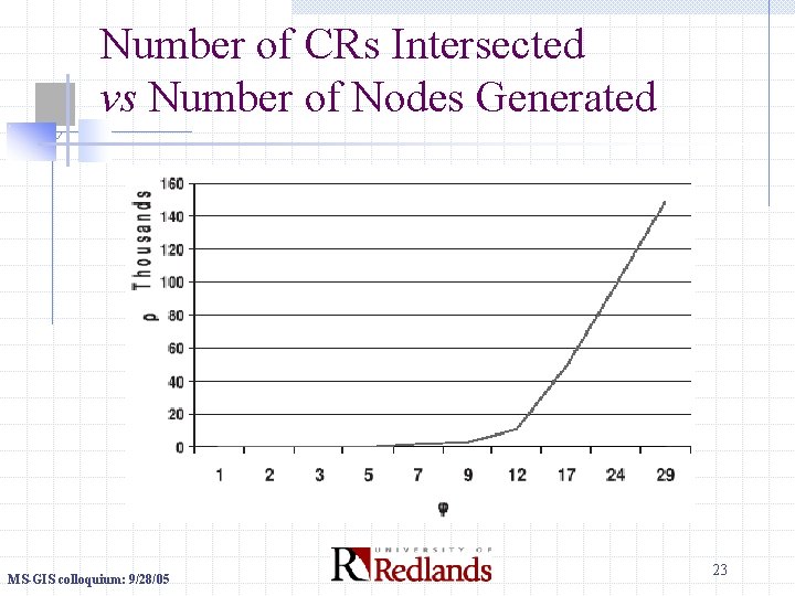 Number of CRs Intersected vs Number of Nodes Generated MS-GIS colloquium: 9/28/05 23 
