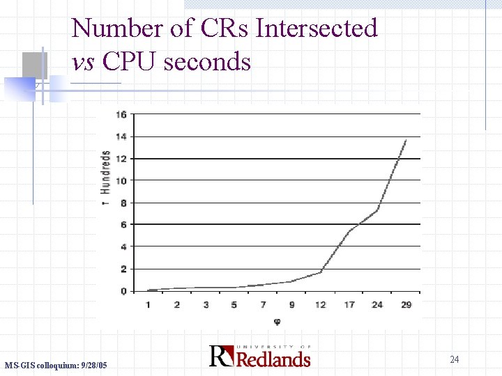 Number of CRs Intersected vs CPU seconds MS-GIS colloquium: 9/28/05 24 