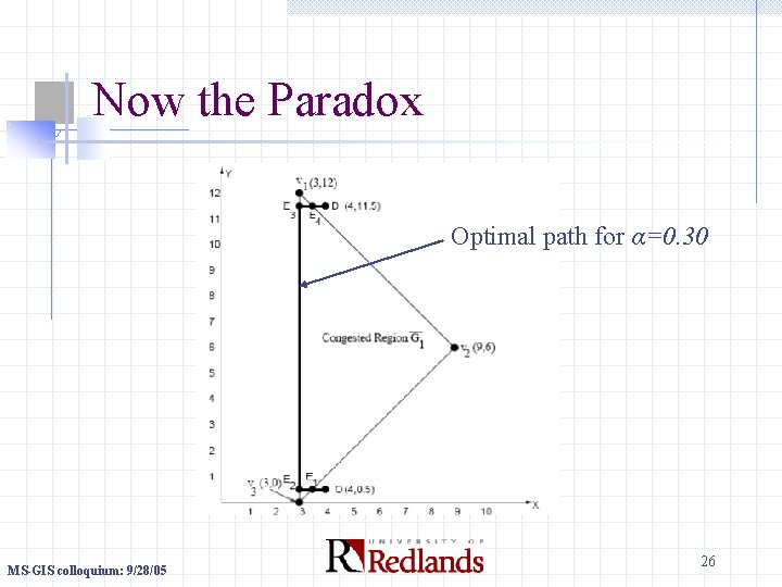 Now the Paradox Optimal path for α=0. 30 MS-GIS colloquium: 9/28/05 26 