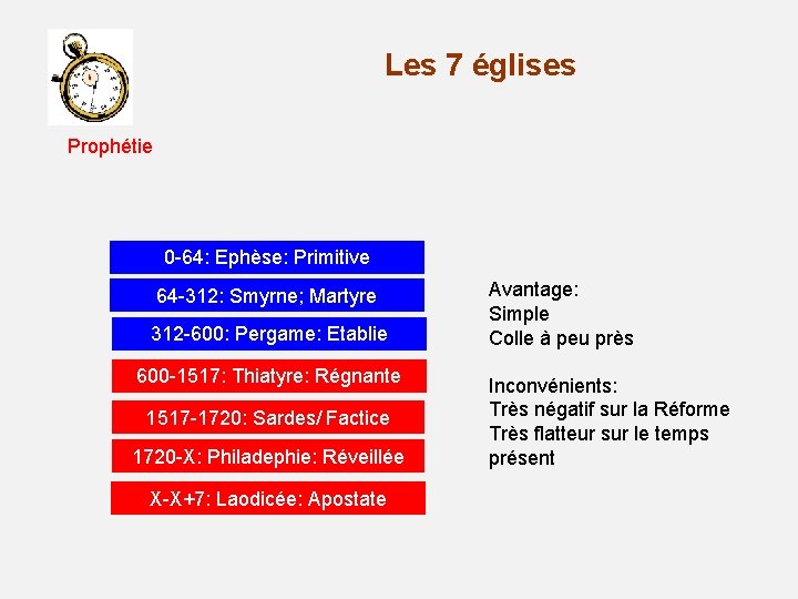 Les 7 églises Prophétie 0 -64: Ephèse: Primitive 64 -312: Smyrne; Martyre 312 -600: