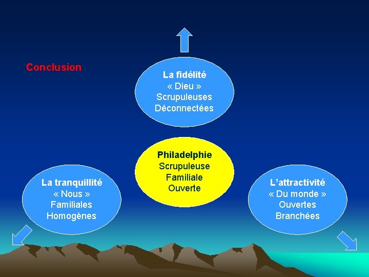 Conclusion La tranquillité « Nous » Familiales Homogènes La fidélité « Dieu » Scrupuleuses