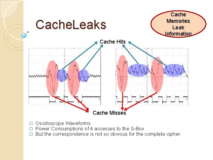 Cache. Leaks Cache Memories Leak Information Cache Hits Cache Misses � � � Oscilloscope