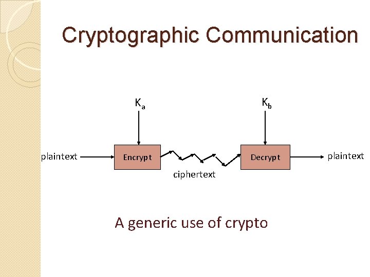 Cryptographic Communication plaintext Ka Kb Encrypt Decrypt ciphertext A generic use of crypto plaintext