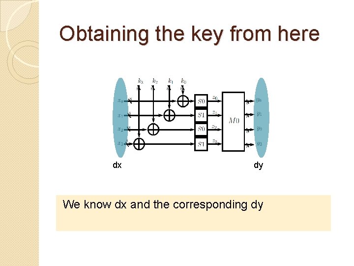 Obtaining the key from here dx dy We know dx and the corresponding dy