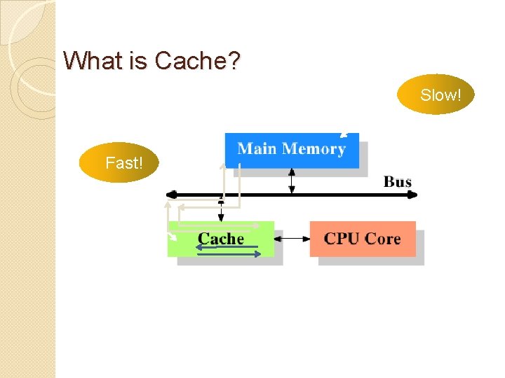 What is Cache? Slow! Fast! Figure from [1] 