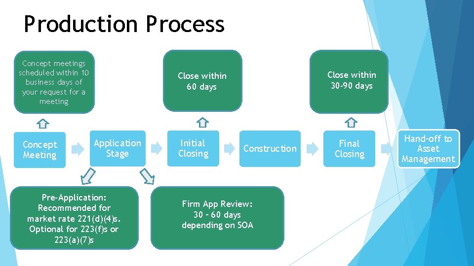 Production Process Concept meetings scheduled within 10 business days of your request for a