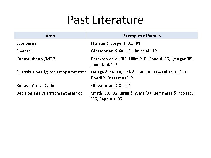 Past Literature Area Examples of Works Economics Hansen & Sargent ‘ 01, ’ 08 Past Literature Area Examples of Works Economics Hansen & Sargent ‘ 01, ’ 08