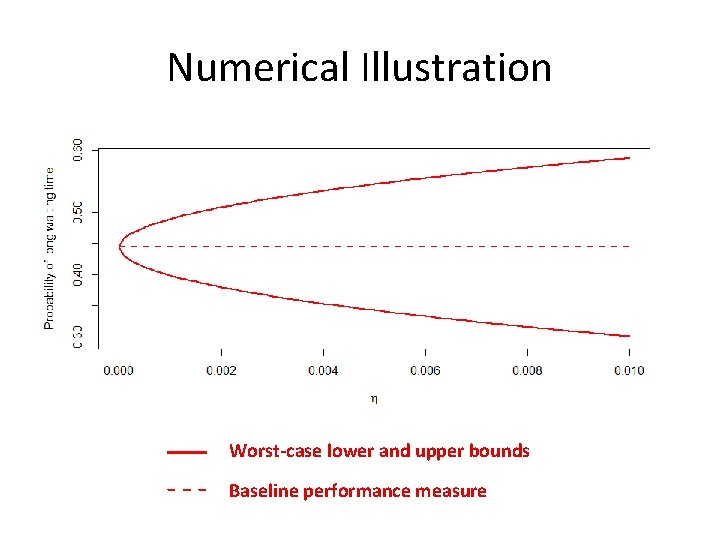 Numerical Illustration Worst-case lower and upper bounds Baseline performance measure Numerical Illustration Worst-case lower and upper bounds Baseline performance measure