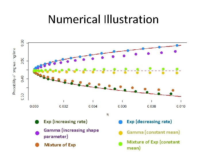 Numerical Illustration Exp (increasing rate) Exp (decreasing rate) Gamma (increasing shape parameter) Gamma (constant Numerical Illustration Exp (increasing rate) Exp (decreasing rate) Gamma (increasing shape parameter) Gamma (constant