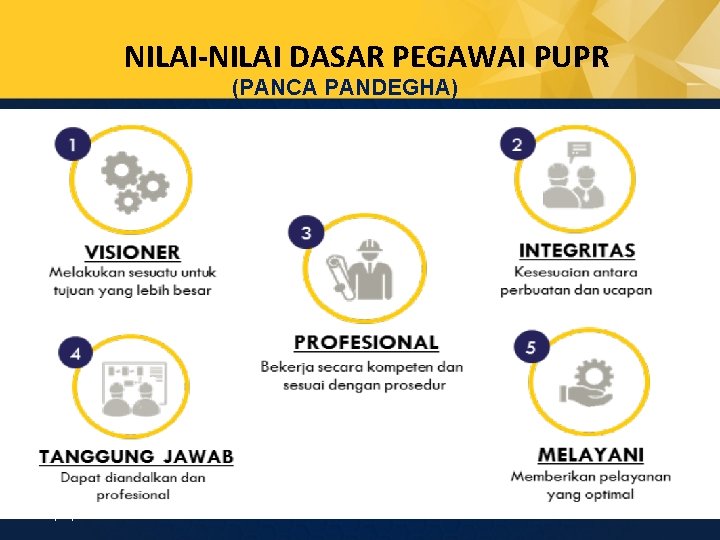 NILAI-NILAI DASAR PEGAWAI PUPR (PANCA PANDEGHA) 10/30/2021 