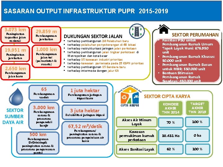 SASARAN OUTPUT INFRASTRUKTUR PUPR 2015 -2019 3. 073 km Peningkatan kapasitas jalan nasional 19.