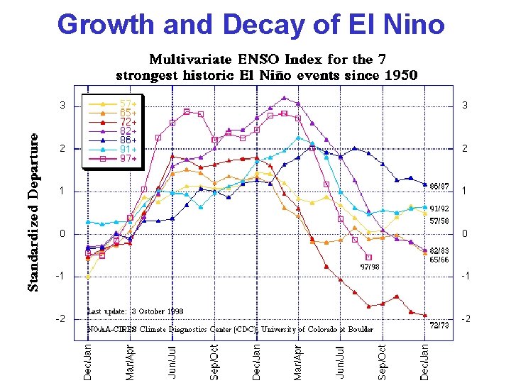 Growth and Decay of El Nino Growth and Decay of El Nino