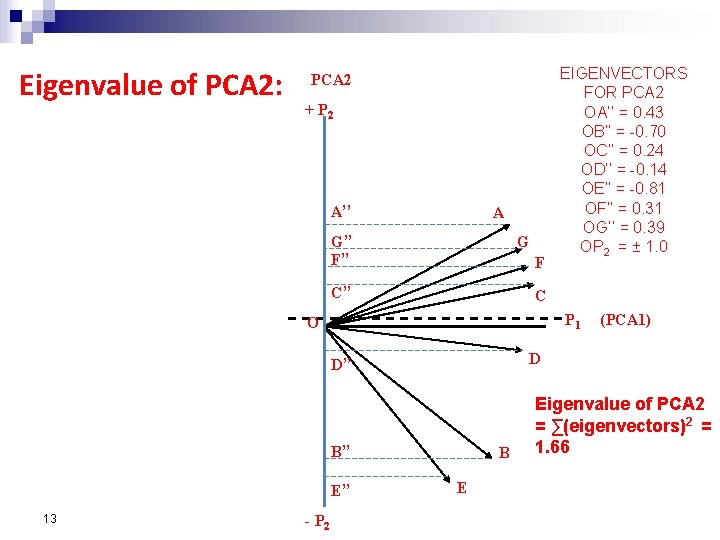 Eigenvalue of PCA 2: PCA 2 + P 2 A’’ A G’’ F’’ G