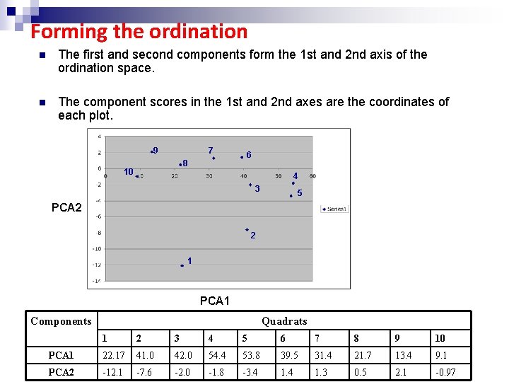 Forming the ordination n The first and second components form the 1 st and