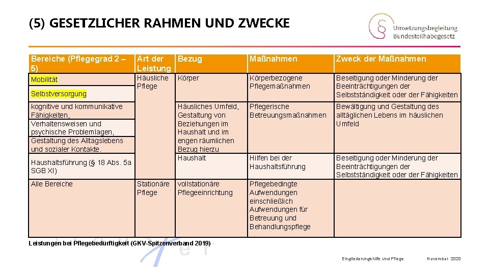 (5) GESETZLICHER RAHMEN UND ZWECKE Bereiche (Pflegegrad 2 – 5) Art der Bezug Leistung