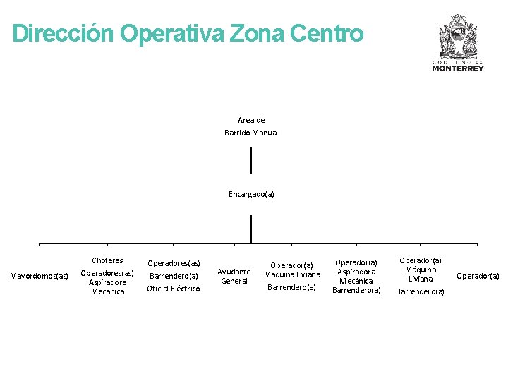 Dirección Operativa Zona Centro Área de Barrido Manual Encargado(a) Mayordomos(as) Choferes Operadores(as) Aspiradora Mecánica