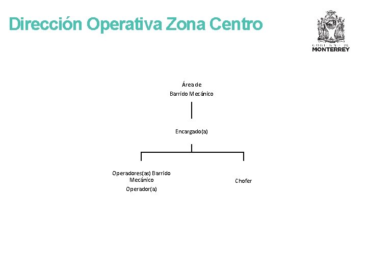 Dirección Operativa Zona Centro Área de Barrido Mecánico Encargado(a) Operadores(as) Barrido Mecánico Operador(a) Chofer