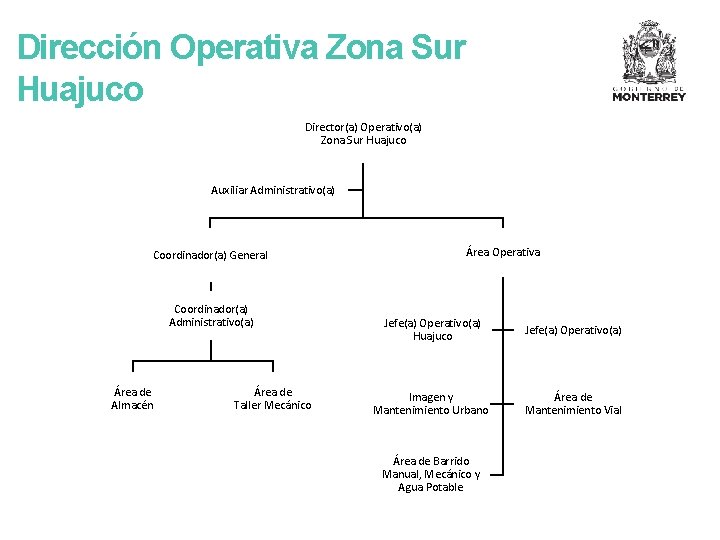Dirección Operativa Zona Sur Huajuco Director(a) Operativo(a) Zona Sur Huajuco Auxiliar Administrativo(a) Coordinador(a) General