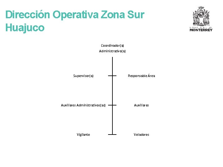 Dirección Operativa Zona Sur Huajuco Coordinador(a) Administrativo(a) Supervisor(a) Responsable Área Auxiliares Administrativos(as) Auxiliares Vigilante