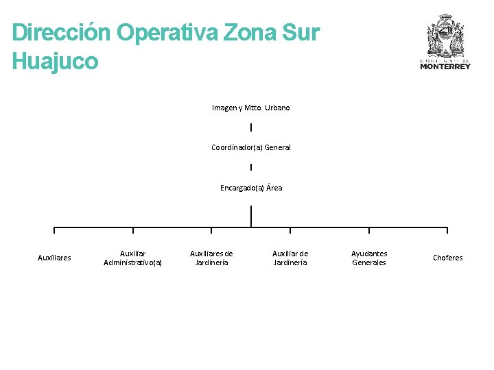 Dirección Operativa Zona Sur Huajuco Imagen y Mtto. Urbano Coordinador(a) General Encargado(a) Área Auxiliares