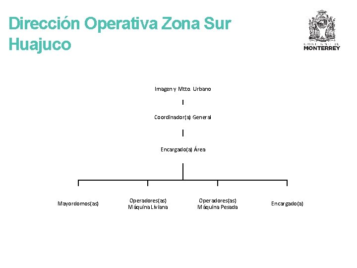 Dirección Operativa Zona Sur Huajuco Imagen y Mtto. Urbano Coordinador(a) General Encargado(a) Área Mayordomos(as)