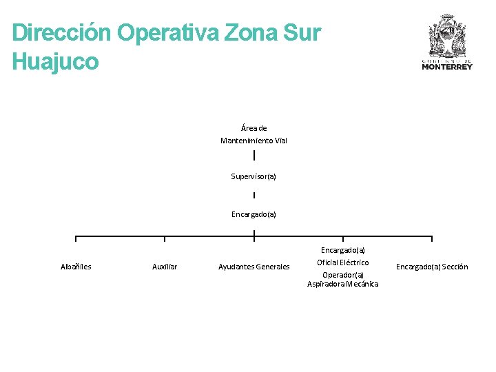 Dirección Operativa Zona Sur Huajuco Área de Mantenimiento Vial Supervisor(a) Encargado(a) Albañiles Auxiliar Ayudantes
