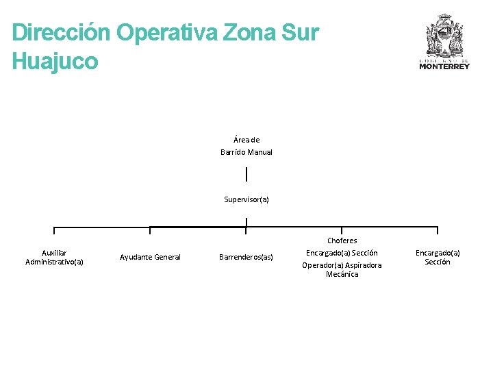 Dirección Operativa Zona Sur Huajuco Área de Barrido Manual Supervisor(a) Auxiliar Administrativo(a) Ayudante General