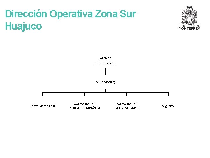 Dirección Operativa Zona Sur Huajuco Área de Barrido Manual Supervisor(a) Mayordomos(as) Operadores(as) Aspiradora Mecánica