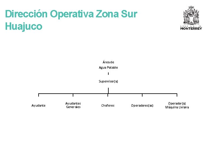 Dirección Operativa Zona Sur Huajuco Área de Agua Potable Supervisor(a) Ayudantes Generales Choferes Operadores(as)