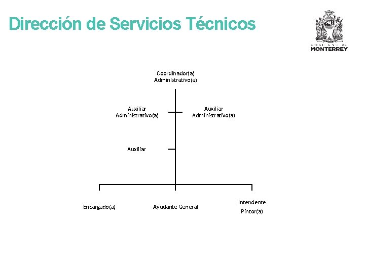 Dirección de Servicios Técnicos Coordinador(a) Administrativo(a) Auxiliar Encargado(a) Ayudante General Intendente Pintor(a) 