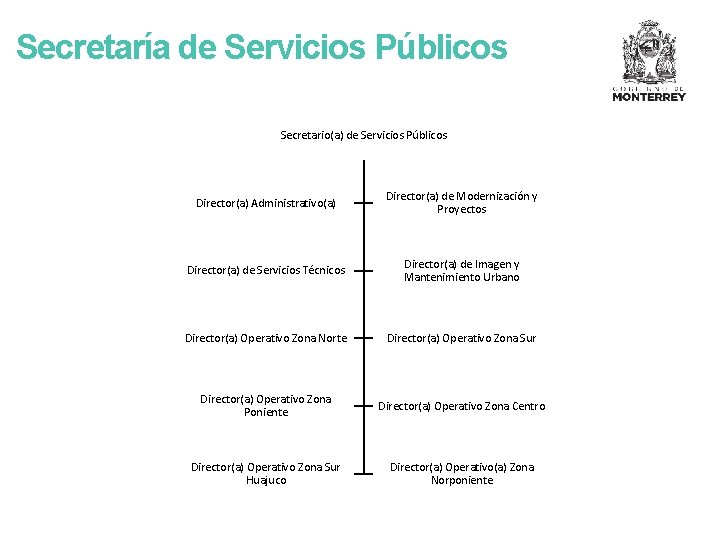 Secretaría de Servicios Públicos Secretario(a) de Servicios Públicos Director(a) Administrativo(a) Director(a) de Modernización y