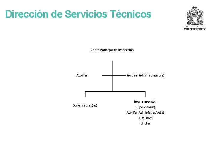 Dirección de Servicios Técnicos Coordinador(a) de Inspección Auxiliar Supervisores(as) Auxiliar Administrativo(a) Inspectores(as) Supervisor(a) Auxiliar