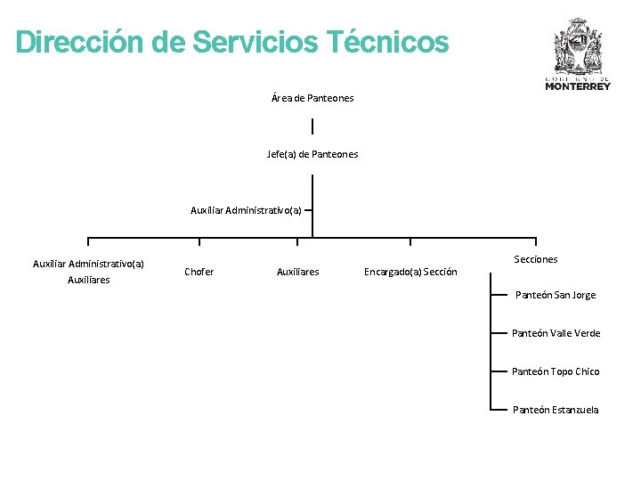 Dirección de Servicios Técnicos Área de Panteones Jefe(a) de Panteones Auxiliar Administrativo(a) Auxiliares Chofer