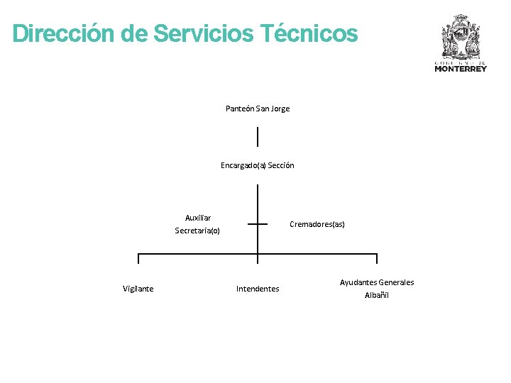 Dirección de Servicios Técnicos Panteón San Jorge Encargado(a) Sección Auxiliar Secretaria(o) Vigilante Cremadores(as) Intendentes