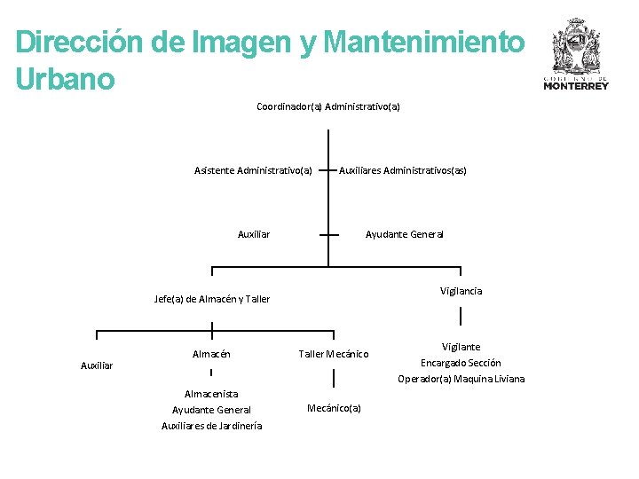 Dirección de Imagen y Mantenimiento Urbano Coordinador(a) Administrativo(a) Asistente Administrativo(a) Auxiliares Administrativos(as) Auxiliar Ayudante