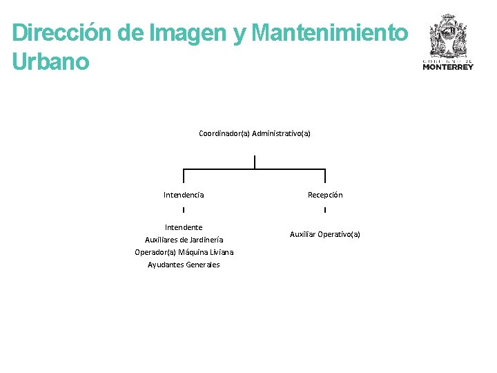 Dirección de Imagen y Mantenimiento Urbano Coordinador(a) Administrativo(a) Intendencia Intendente Auxiliares de Jardinería Operador(a)