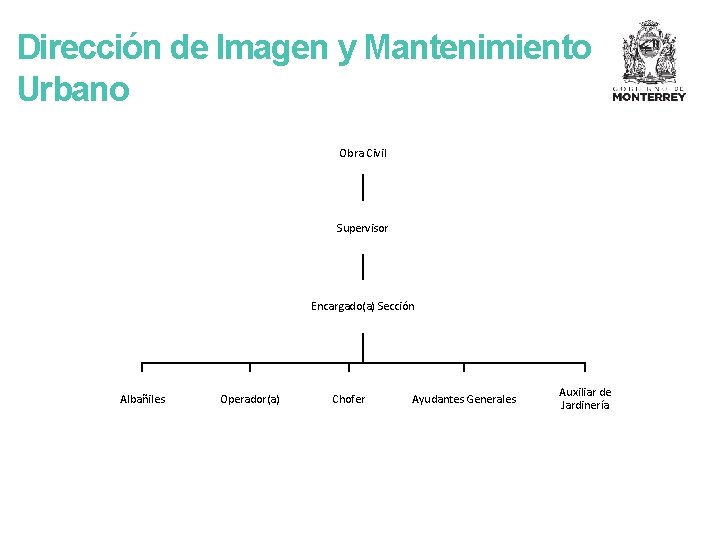 Dirección de Imagen y Mantenimiento Urbano Obra Civil Supervisor Encargado(a) Sección Albañiles Operador(a) Chofer