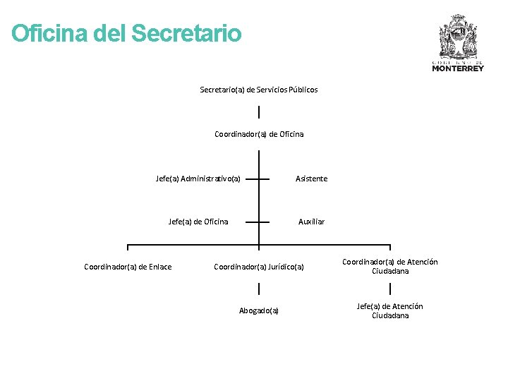 Oficina del Secretario(a) de Servicios Públicos Coordinador(a) de Oficina Jefe(a) Administrativo(a) Asistente Jefe(a) de